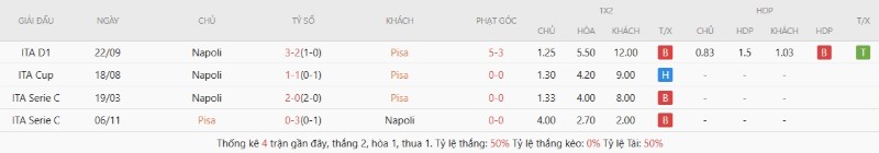 Lịch sử đối đầu Pisa vs Napoli