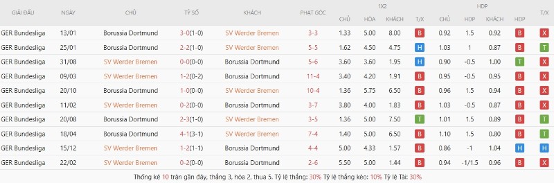 Lịch sử đối đầu Werder Bremen vs Borussia Dortmund