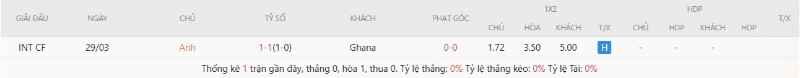 Lịch sử đối đầu Anh vs Ghana