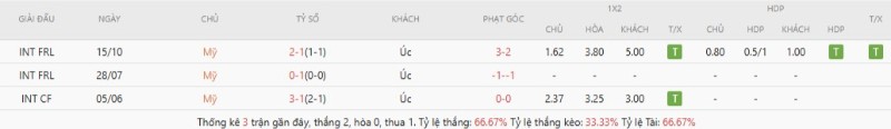 Lịch sử đối đầu Hoa Kỳ vs Úc