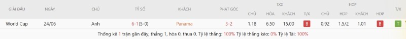Lịch sử đối đầu Panama vs Anh