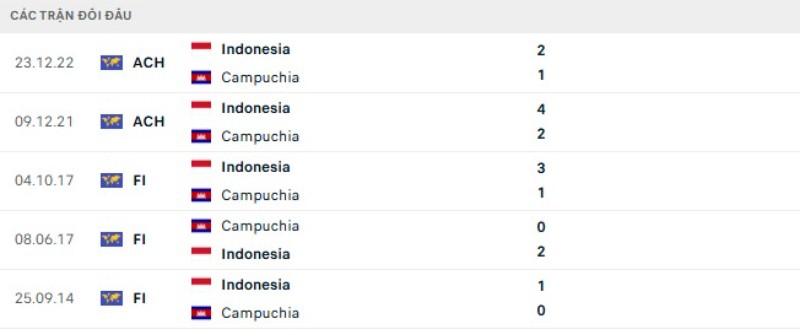 Lịch sử đối đầu Indonesia vs Campuchia