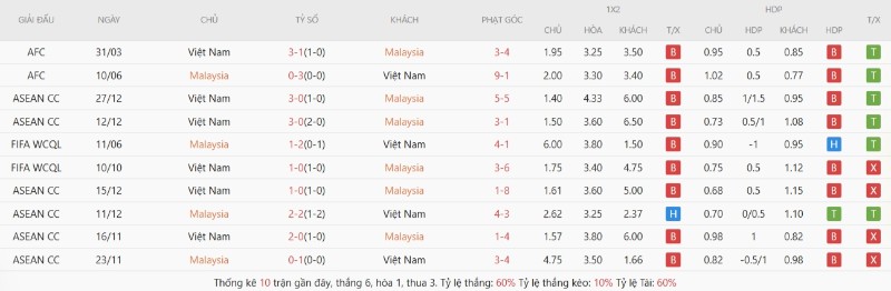 Thành tích đối đầu gần đây Malaysia vs Vietnam