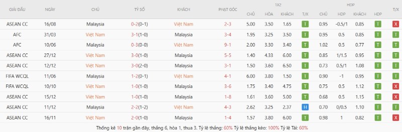 Kết quả đối đầu gần đây Vietnam vs Malaysia